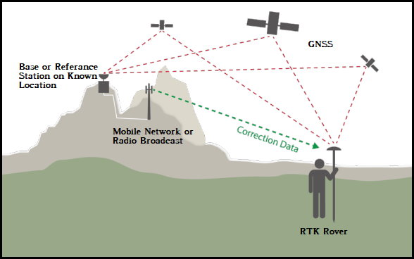 مزایا تعیین موقعیت آنی RTK